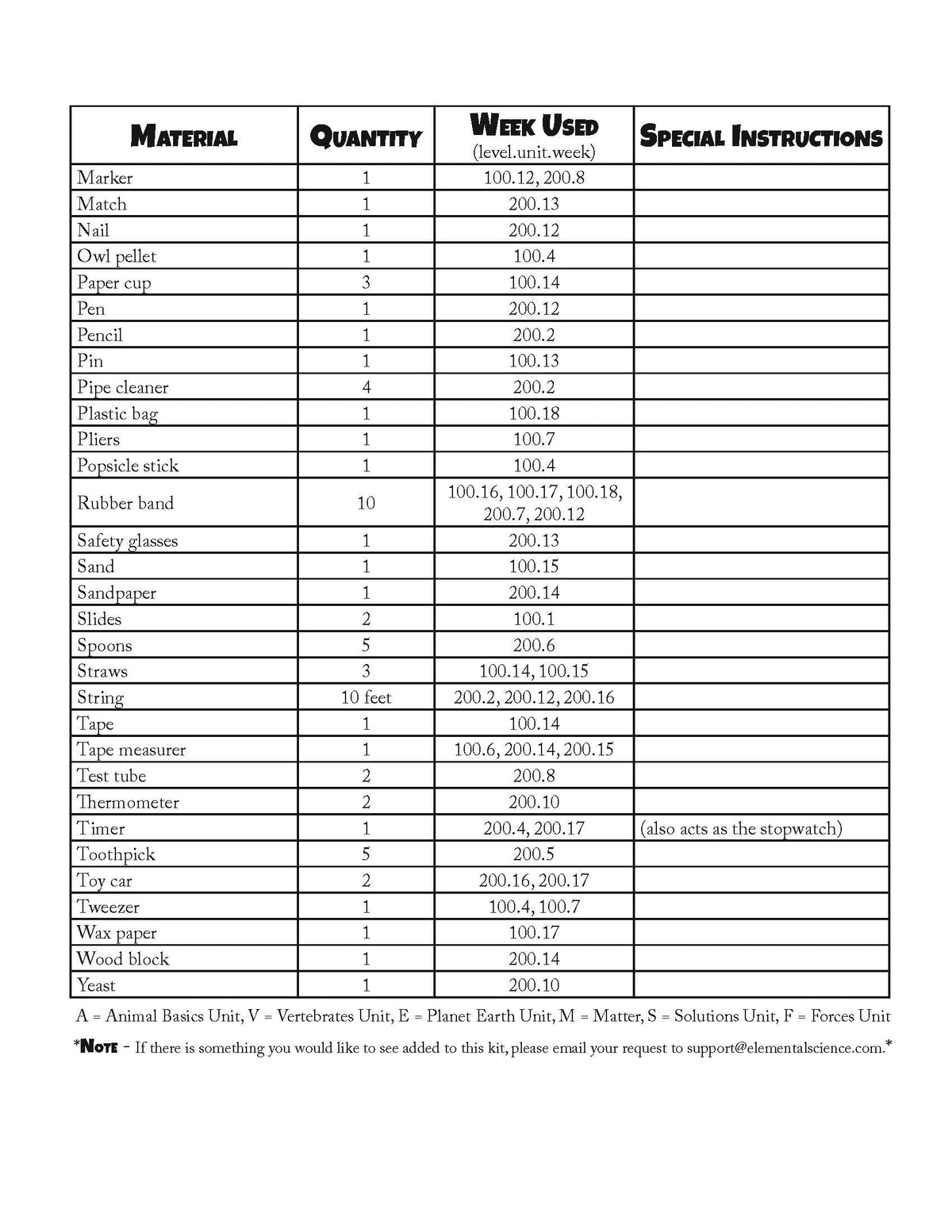 The SciQuest Science Year A Experiment Kit (Covers Level 100 & 200)